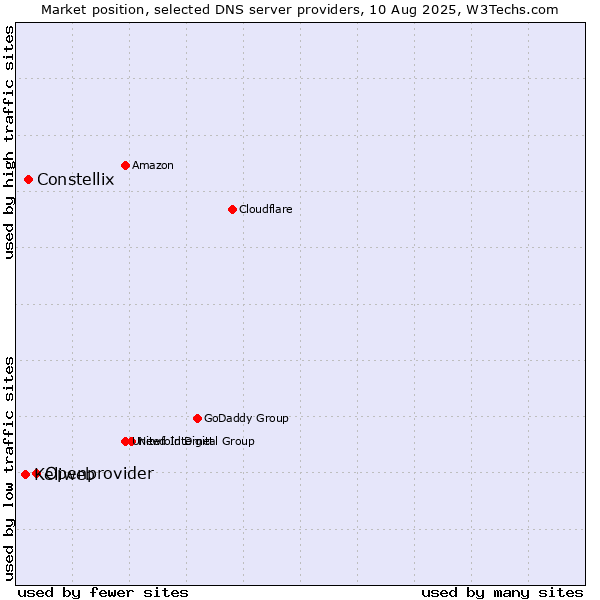 Market position of Openprovider vs. Constellix vs. Keliweb