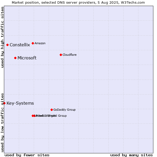 Market position of Microsoft vs. Constellix vs. Key-Systems