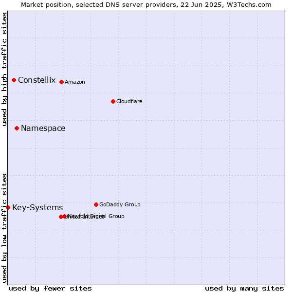 Market position of Namespace vs. Constellix vs. Key-Systems