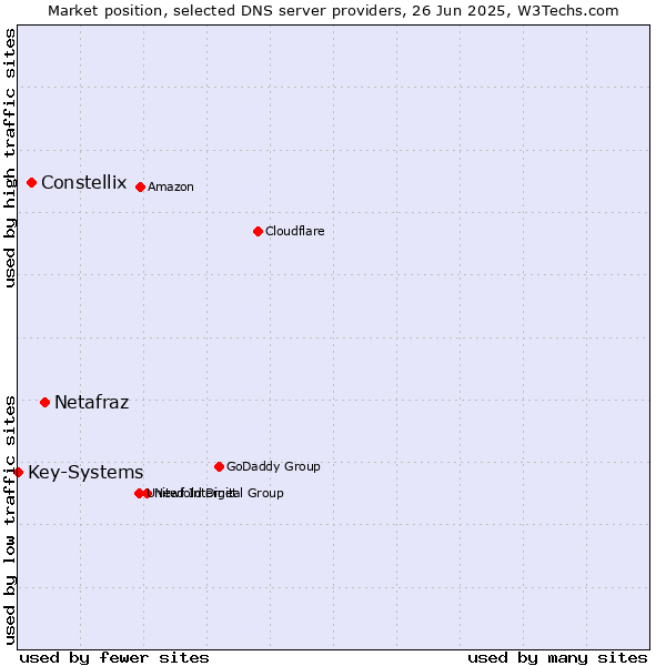 Market position of Netafraz vs. Constellix vs. Key-Systems