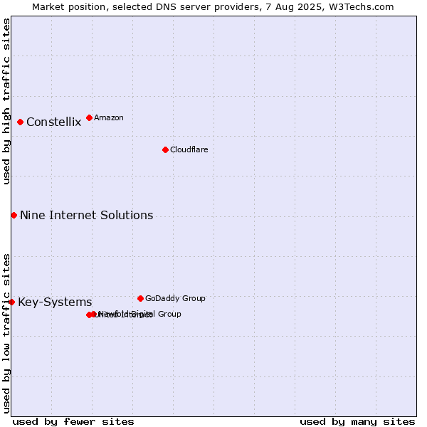 Market position of Constellix vs. Nine Internet Solutions vs. Key-Systems