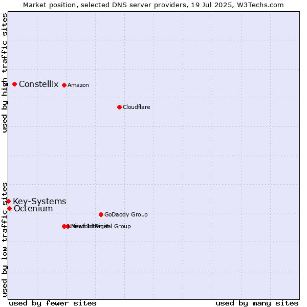 Market position of Constellix vs. Octenium vs. Key-Systems