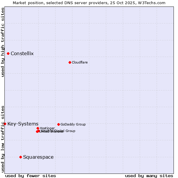 Market position of Squarespace vs. Constellix vs. Key-Systems