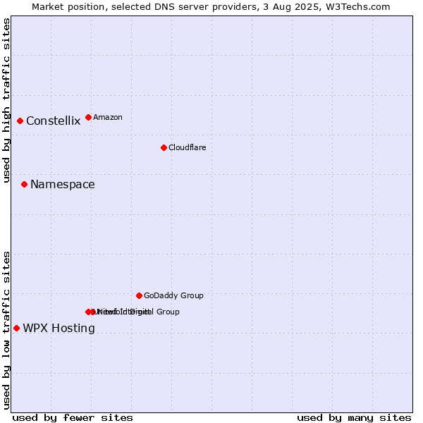 Market position of Namespace vs. Constellix vs. WPX Hosting