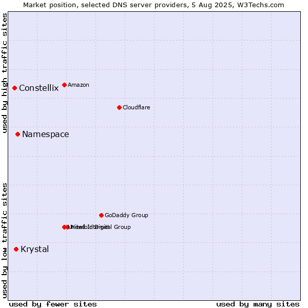 Market position of Namespace vs. Krystal vs. Constellix