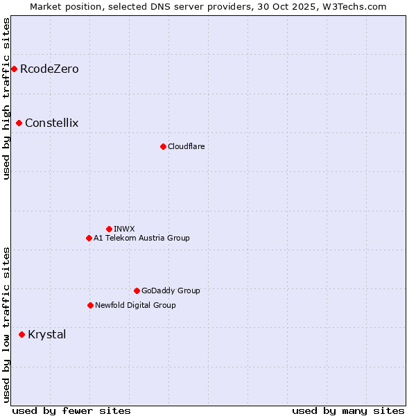 Market position of Krystal vs. Constellix vs. RcodeZero