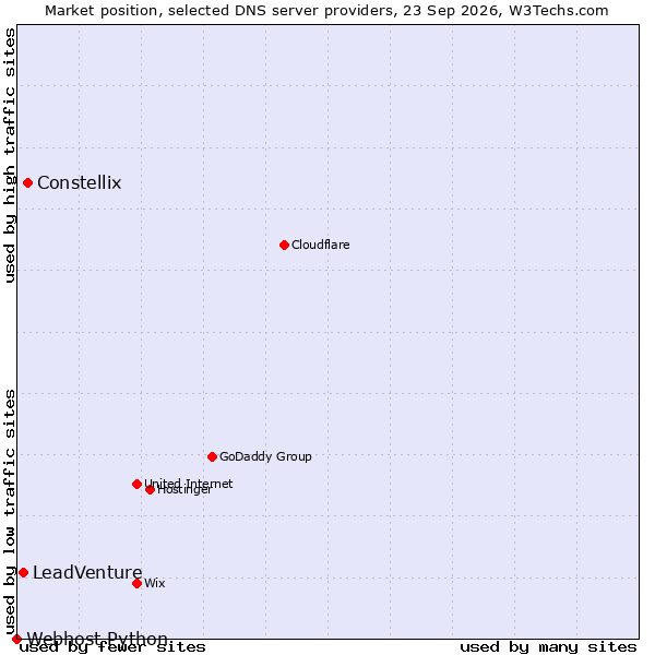 Market position of Constellix vs. LeadVenture vs. Webhost Python