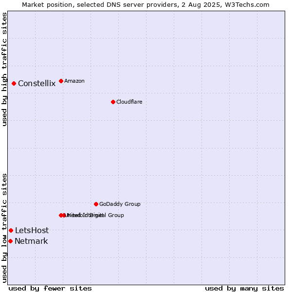 Market position of Constellix vs. LetsHost vs. Netmark