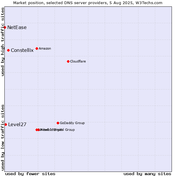 Market position of Constellix vs. Level27 vs. NetEase