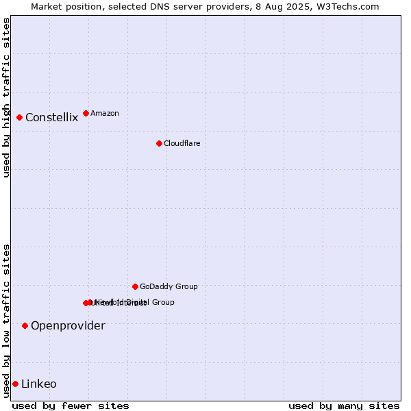Market position of Openprovider vs. Constellix vs. Linkeo