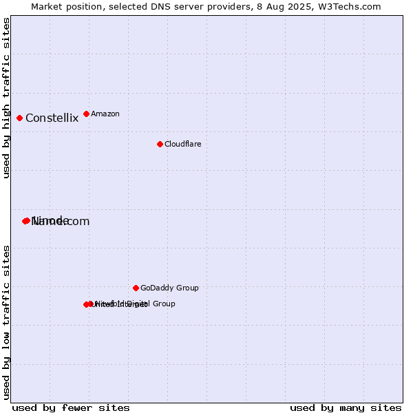 Market position of Linode vs. Name.com vs. Constellix
