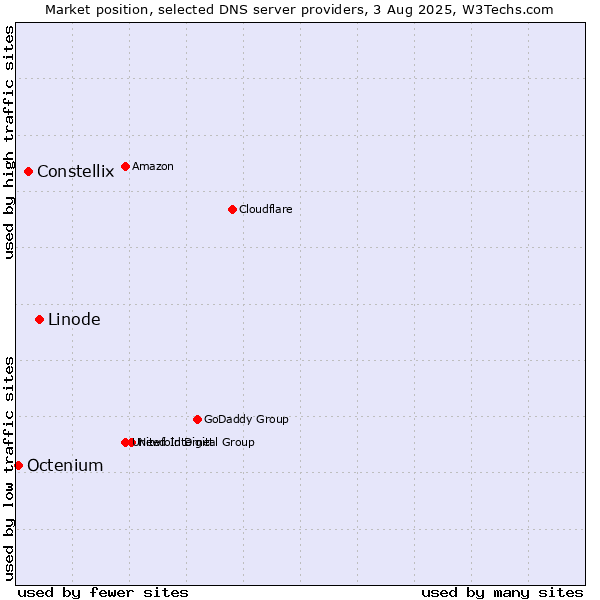 Market position of Linode vs. Constellix vs. Octenium