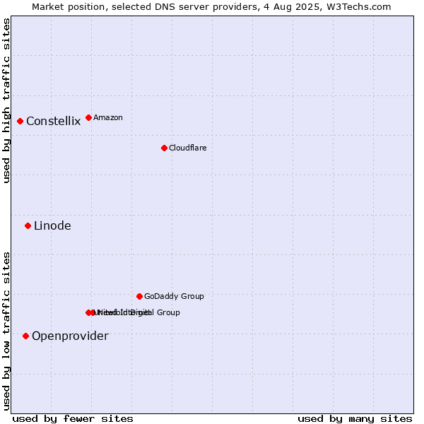 Market position of Linode vs. Openprovider vs. Constellix