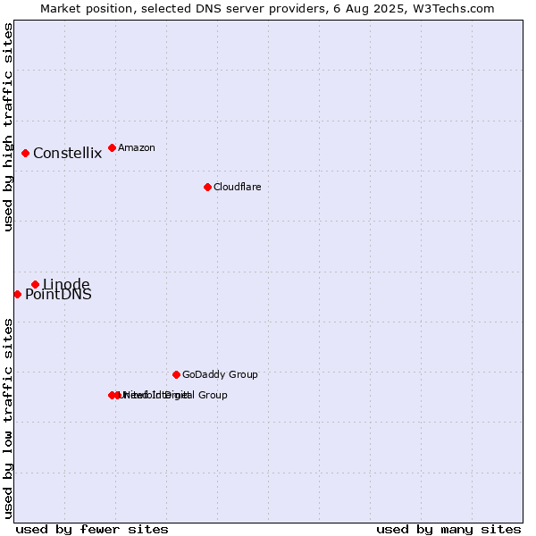 Market position of Linode vs. Constellix vs. PointDNS