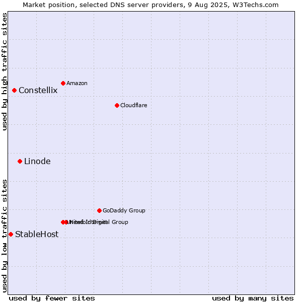 Market position of Linode vs. Constellix vs. StableHost
