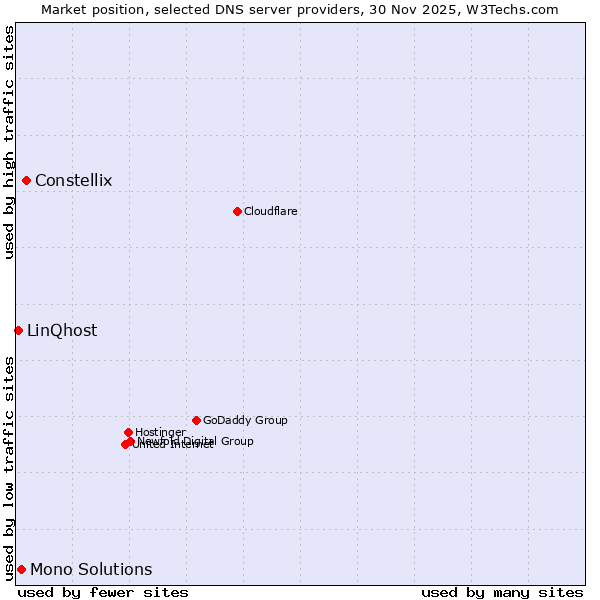 Market position of Constellix vs. Mono Solutions vs. LinQhost