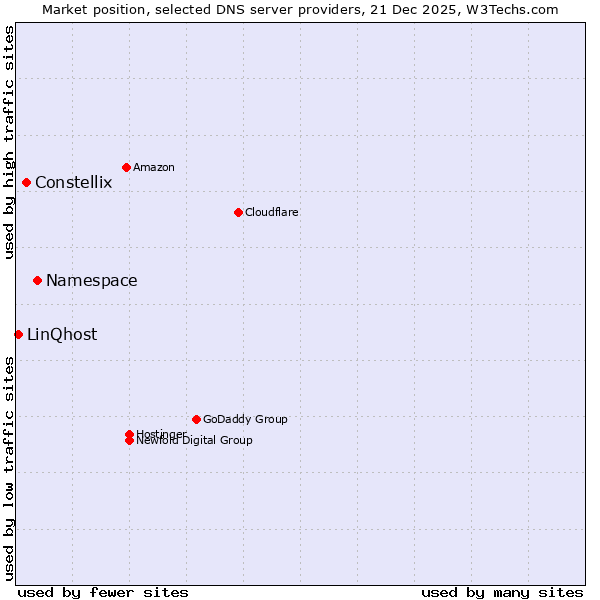 Market position of Namespace vs. Constellix vs. LinQhost
