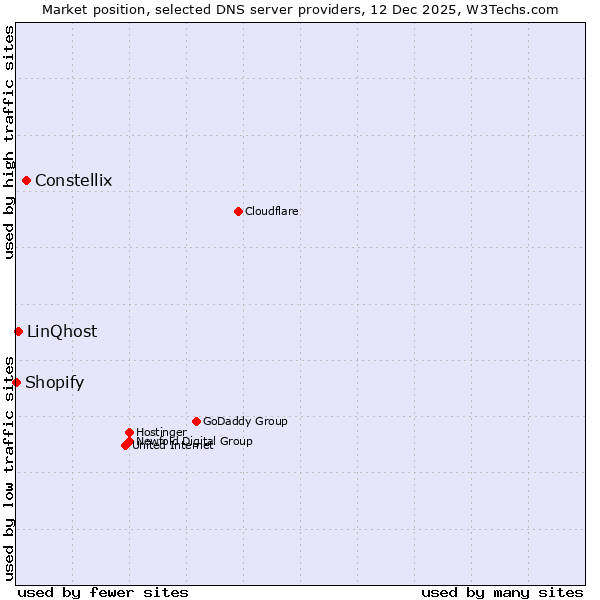 Market position of Constellix vs. LinQhost vs. Shopify