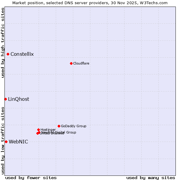 Market position of Constellix vs. WebNIC vs. LinQhost