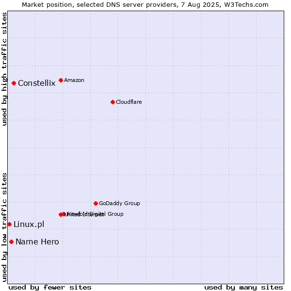Market position of Constellix vs. Name Hero vs. Linux.pl