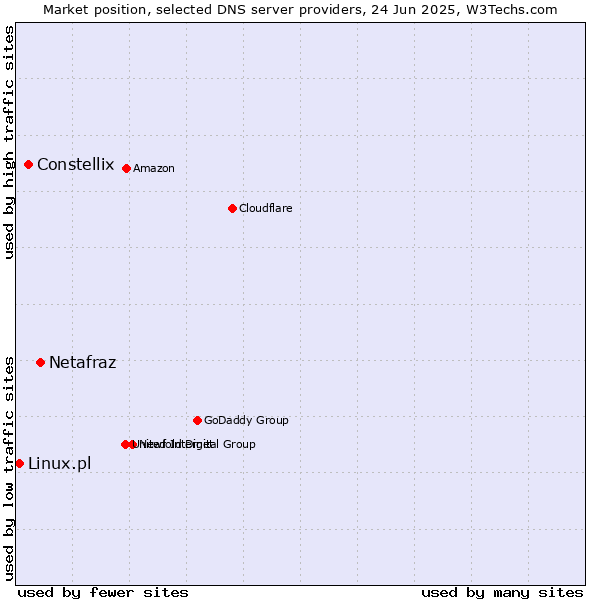Market position of Netafraz vs. Constellix vs. Linux.pl