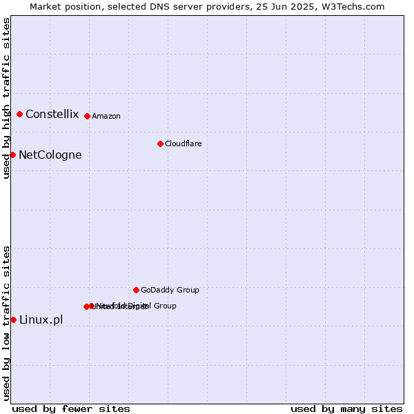 Market position of Constellix vs. Linux.pl vs. NetCologne