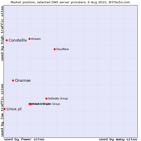 Market position of Onamae vs. Constellix vs. Linux.pl
