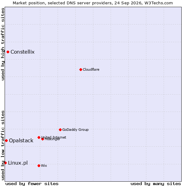 Market position of Constellix vs. Opalstack vs. Linux.pl