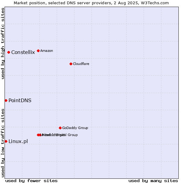 Market position of Constellix vs. PointDNS vs. Linux.pl
