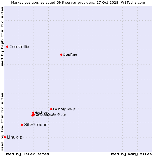 Market position of SiteGround vs. Constellix vs. Linux.pl