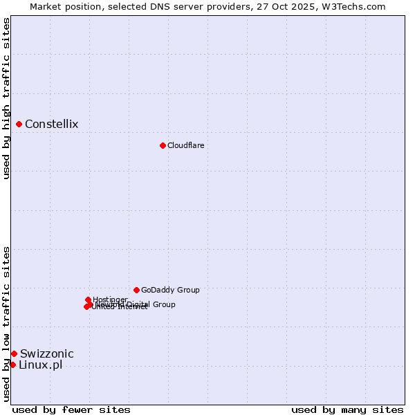 Market position of Constellix vs. Swizzonic vs. Linux.pl