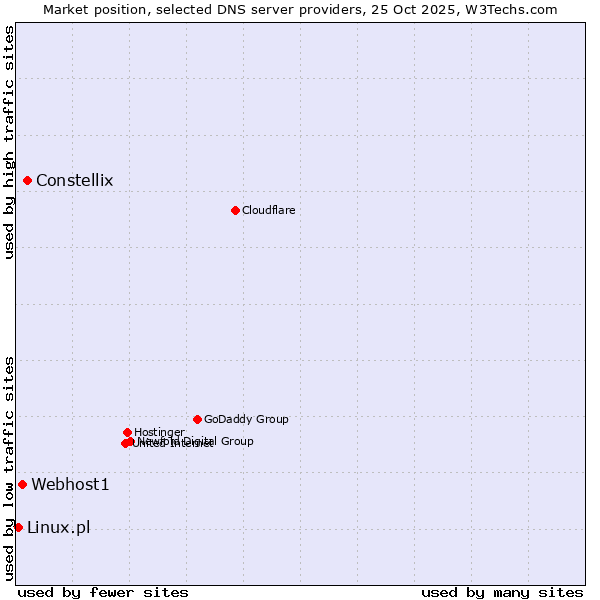Market position of Constellix vs. Webhost1 vs. Linux.pl