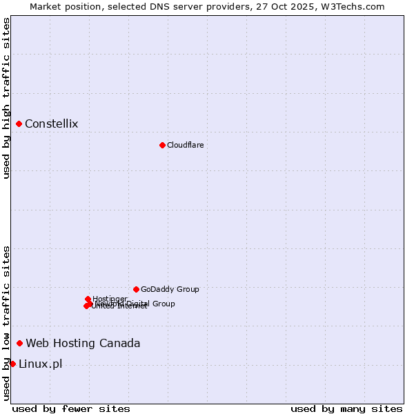 Market position of Web Hosting Canada vs. Constellix vs. Linux.pl
