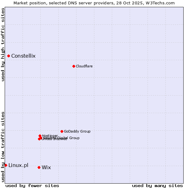 Market position of Wix vs. Constellix vs. Linux.pl