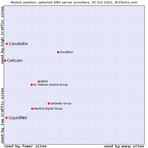 Market position of Constellix vs. LiquidNet vs. Cellcom