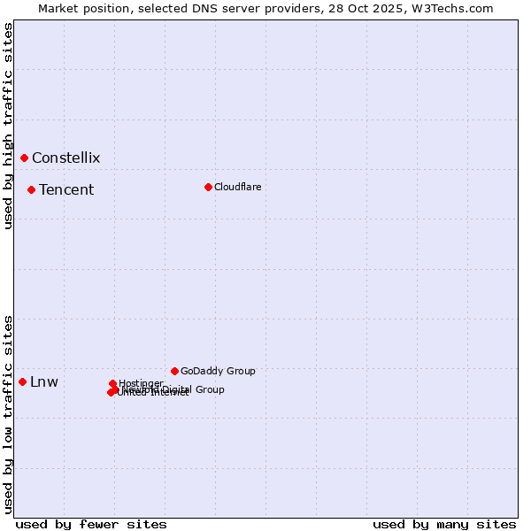 Market position of Tencent vs. Constellix vs. Lnw