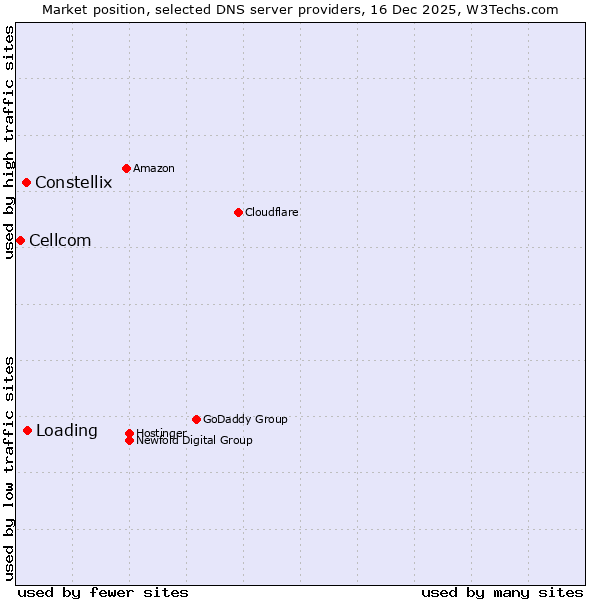 Market position of Loading vs. Constellix vs. Cellcom