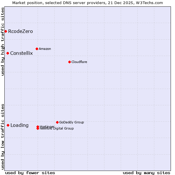 Market position of Loading vs. Constellix vs. RcodeZero