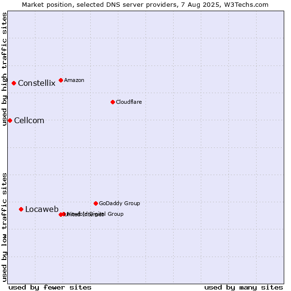 Market position of Locaweb vs. Constellix vs. Cellcom