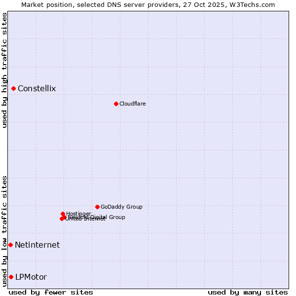 Market position of Constellix vs. LPMotor vs. Netinternet
