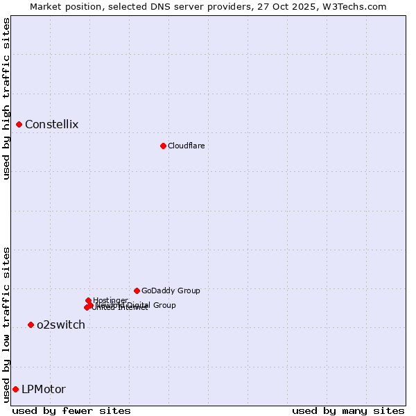 Market position of o2switch vs. Constellix vs. LPMotor