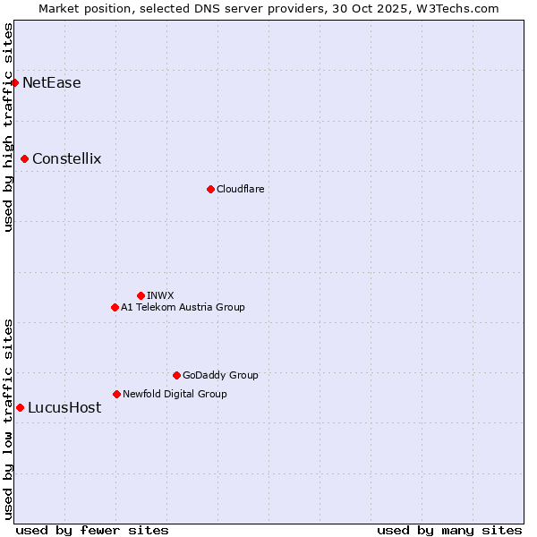 Market position of Constellix vs. LucusHost vs. NetEase
