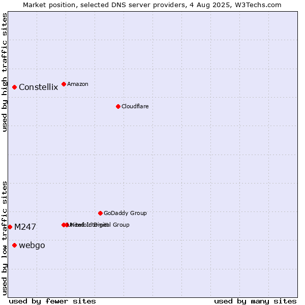 Market position of Constellix vs. webgo vs. M247