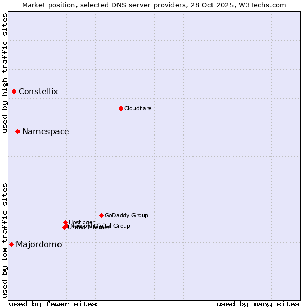 Market position of Namespace vs. Constellix vs. Majordomo