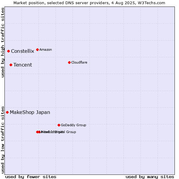 Market position of Tencent vs. Constellix vs. MakeShop Japan