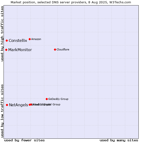 Market position of NetAngels vs. Constellix vs. MarkMonitor
