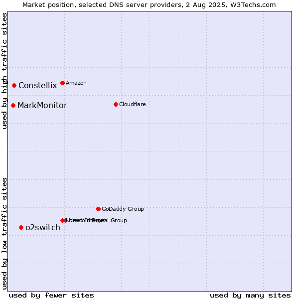 Market position of o2switch vs. Constellix vs. MarkMonitor