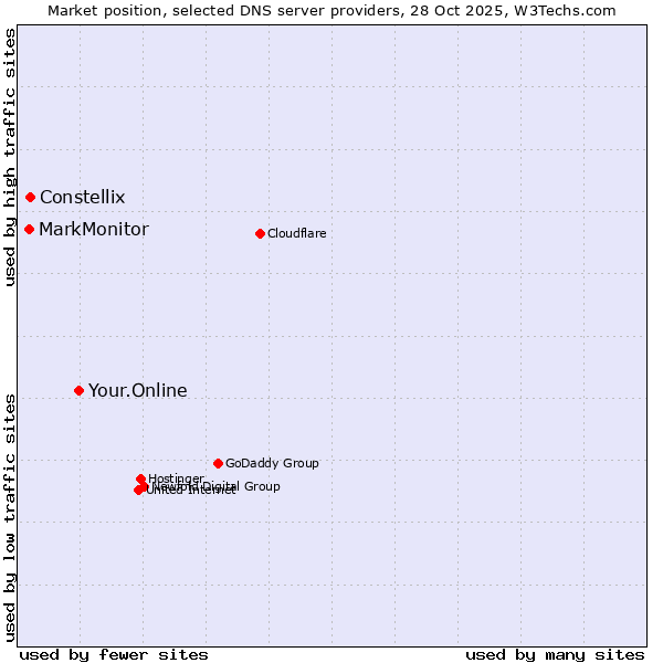 Market position of Your.Online vs. Constellix vs. MarkMonitor