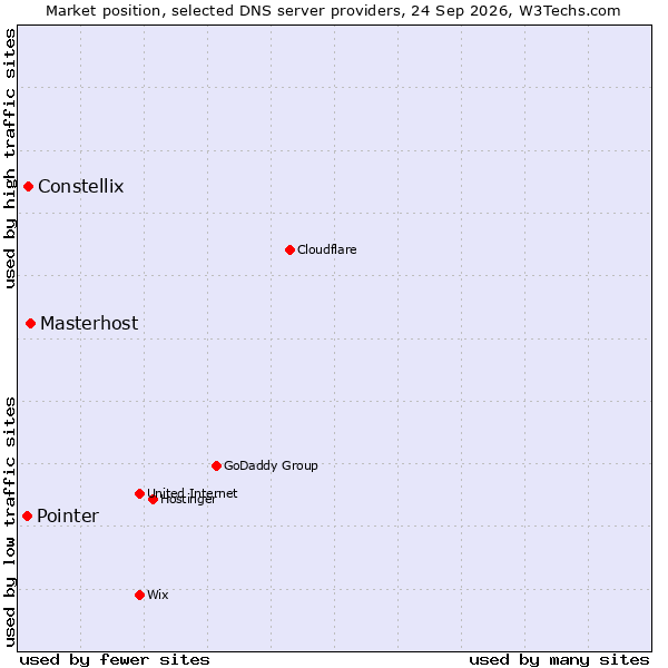 Market position of Masterhost vs. Constellix vs. Pointer