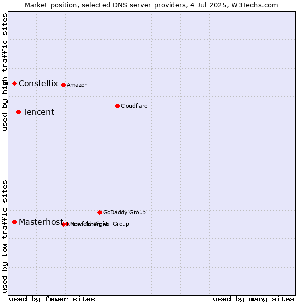 Market position of Tencent vs. Constellix vs. Masterhost